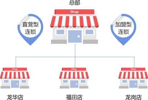 连锁店连锁店经营模式和管理